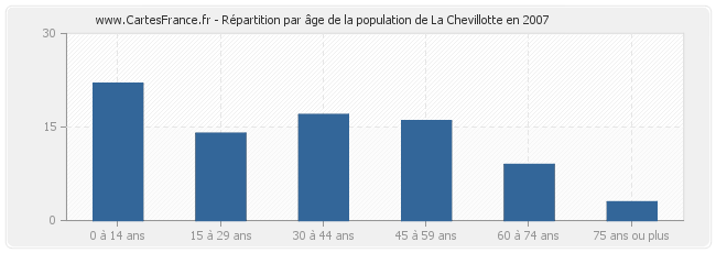 Répartition par âge de la population de La Chevillotte en 2007
